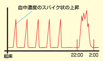 舌下投与による血中濃度のスパイク状の上昇を示すグラフ